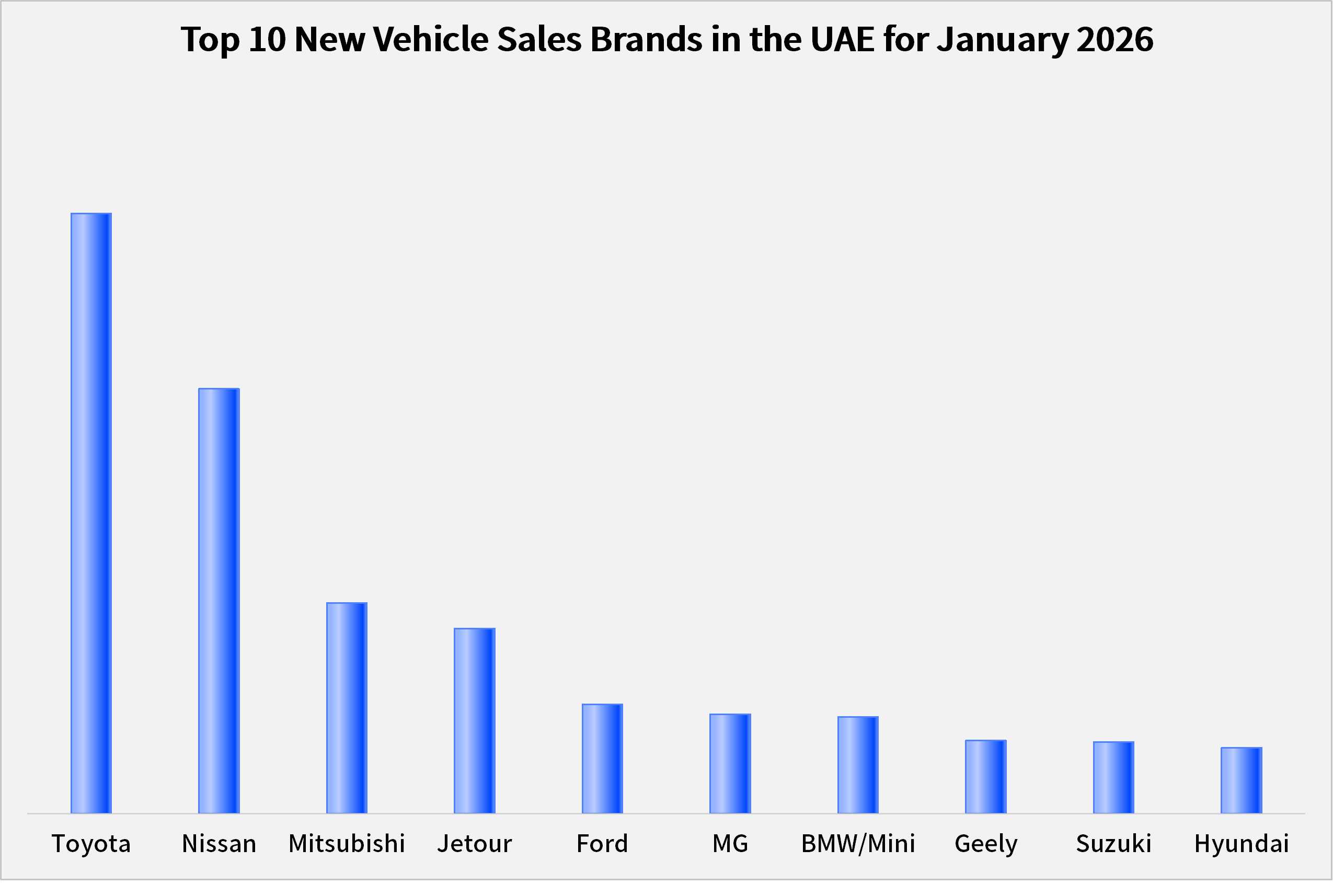 New Vehicle Sales Ranking in the UAE for January 2026