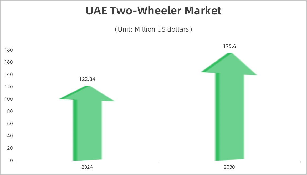 The UAE two-wheeler market offers significant opportunities!