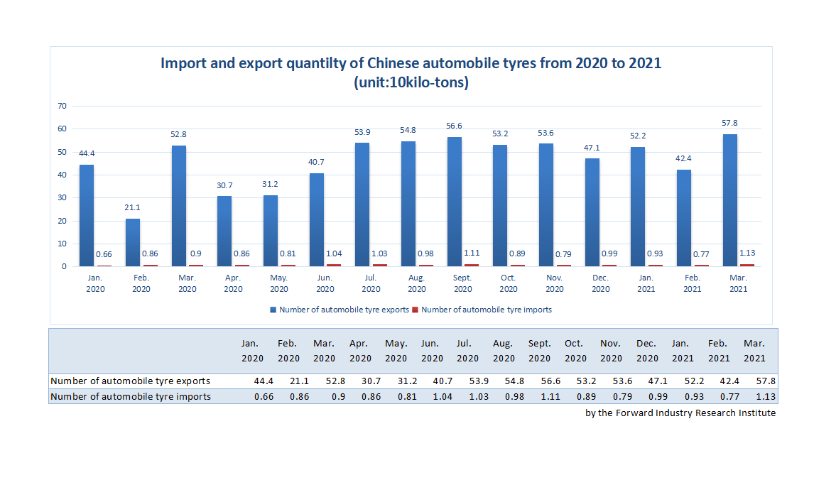 Tyres Production In China