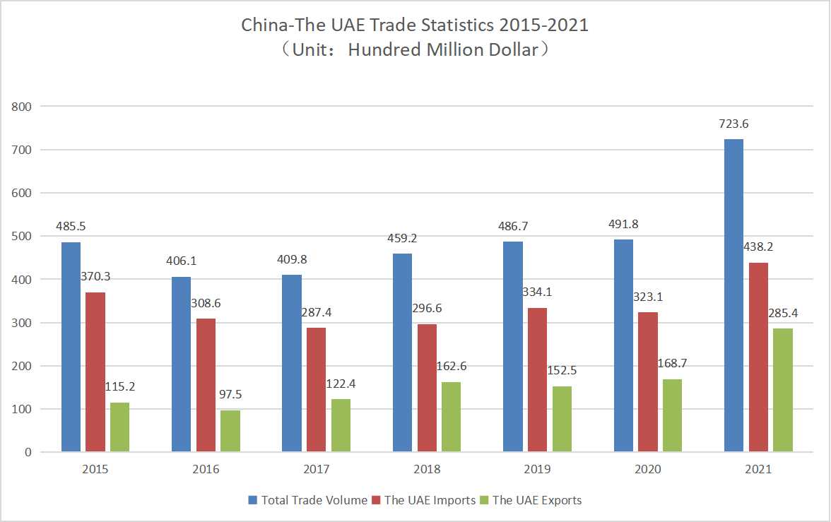 China and the UAE Trade